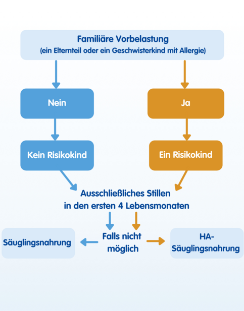 Humana Grafik Allergierisiko Baby und Kleinkinder